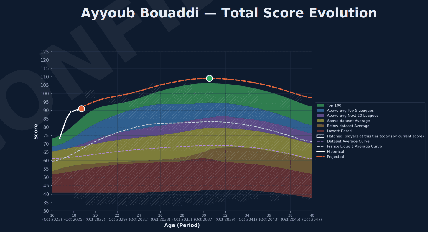 Playermetry Chart Example